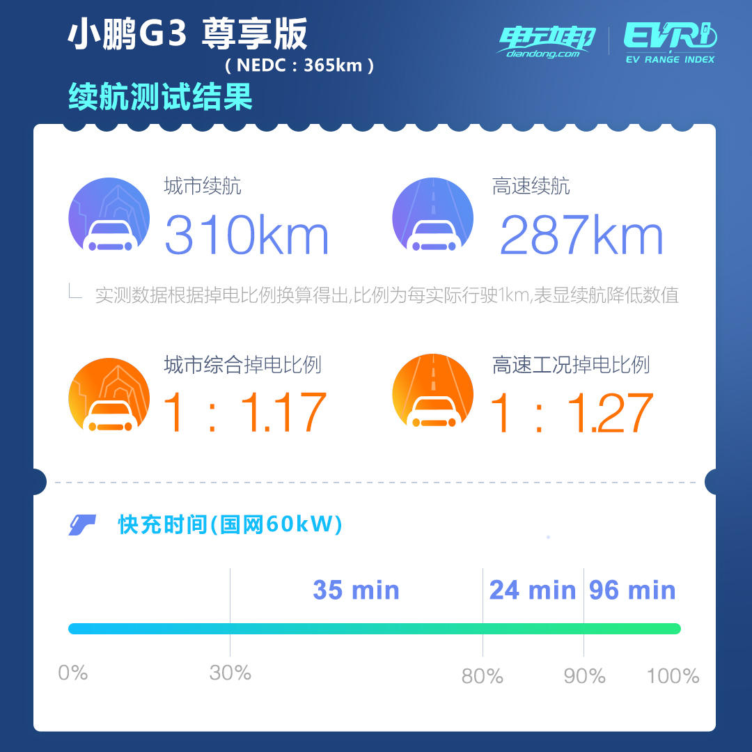 【EVRI续航评测】2019款小鹏G3 尊享版续航实测成绩出炉