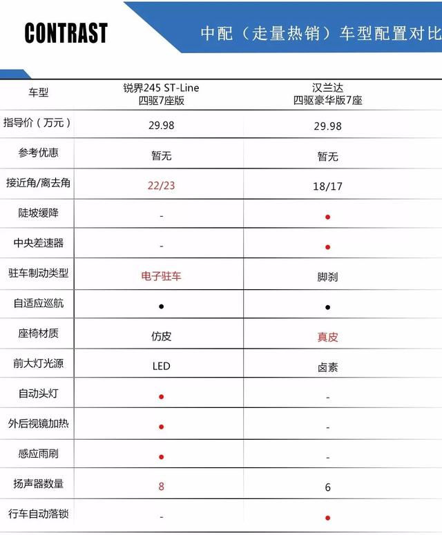 新款锐界对比汉兰达：锐界互联配置大升级，一点汉兰达仍同级最强