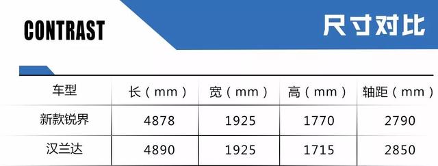新款锐界对比汉兰达:锐界互联配置大升级,一点汉兰达仍同级最强