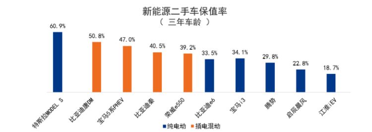 新能源二手车保值难,难在哪?如何留住爱车残值?