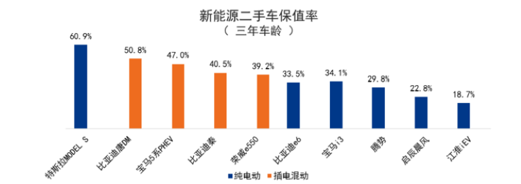 新能源二手车保值难，难在哪？如何留住爱车残值？