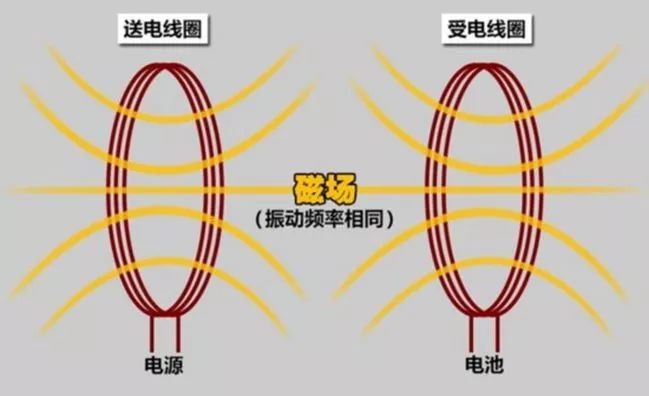 苦于姿态好、效率低的无线充电，新能源汽车真的需要吗？