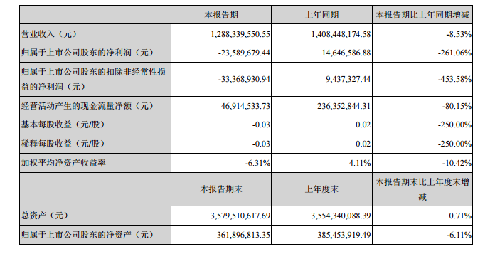 做手机销售赚钱吗_獐子岛半年净利亏损超2千万 扇贝走跌成本上涨