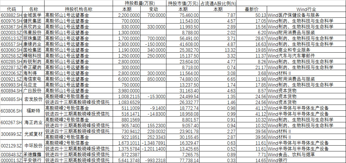 百亿私募二季度调仓曝光：高毅减持平安银行，淡水泉新进三股