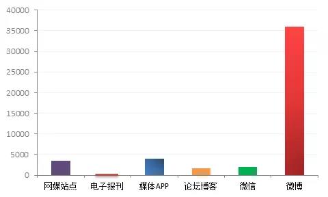 ▲图:各渠道来源数据量对比