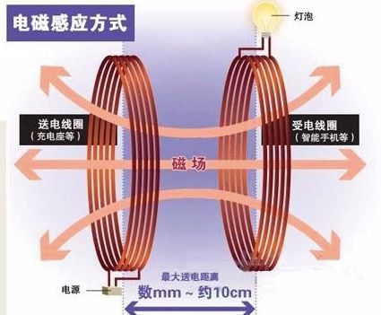 苦于姿态好、效率低的无线充电，新能源汽车真的需要吗？