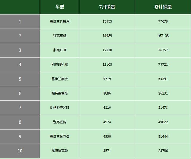 7月卖得最好的美系车前十,别克GL8位列第二,福特福克斯第十