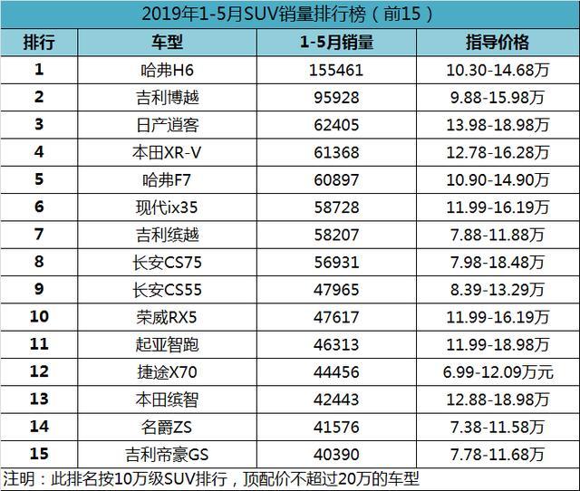 10万级SUV，“国货3.0”会碾压合资车吗？