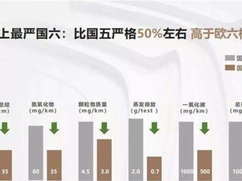 国六刚上俩月国七就已经被提上了日程，预计2025年开始推行