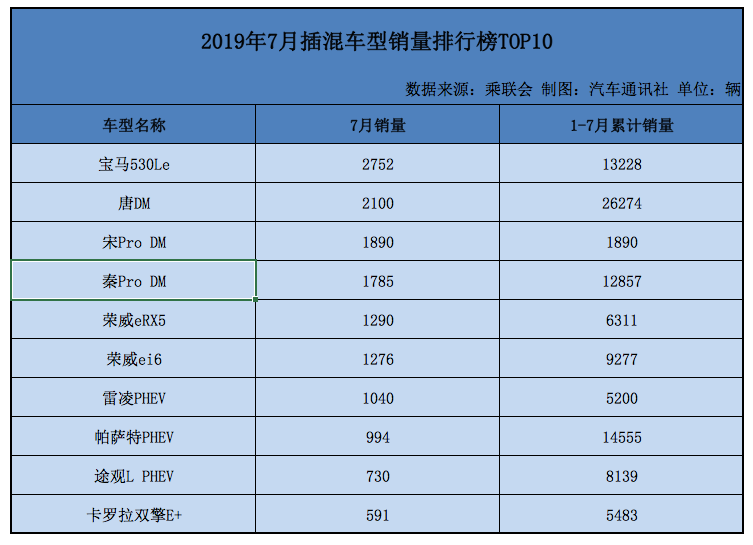 7月新能源汽车市场首降 为何宝马却能异军突起？