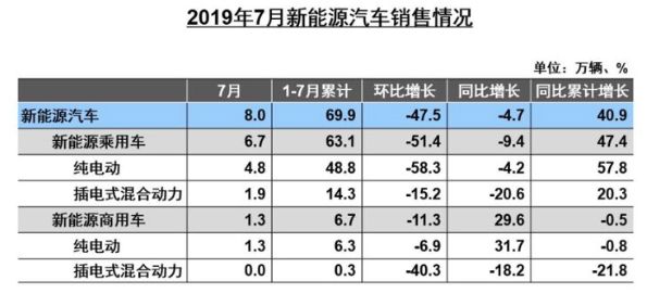 7月新能源汽车市场首降 为何宝马却能异军突起？