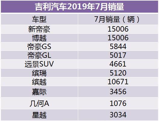 吉利7月销量环比微增 车市寒冬中坚持走品牌向上之路