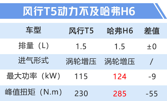 曾经月销过万直逼哈弗,今天售价5万没人问,风行T5怎么样?