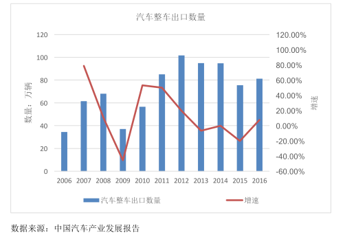 海外拓展之路能否成为中国车企的一根救命稻草？