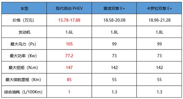 直面雷凌双擎E+&卡罗拉双擎E+，北京现代领动PHEV优势分析