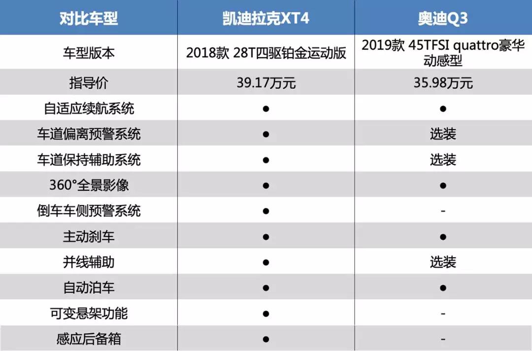 针尖对麦芒的科技对决！凯迪拉克XT4和奥迪Q3谁更强