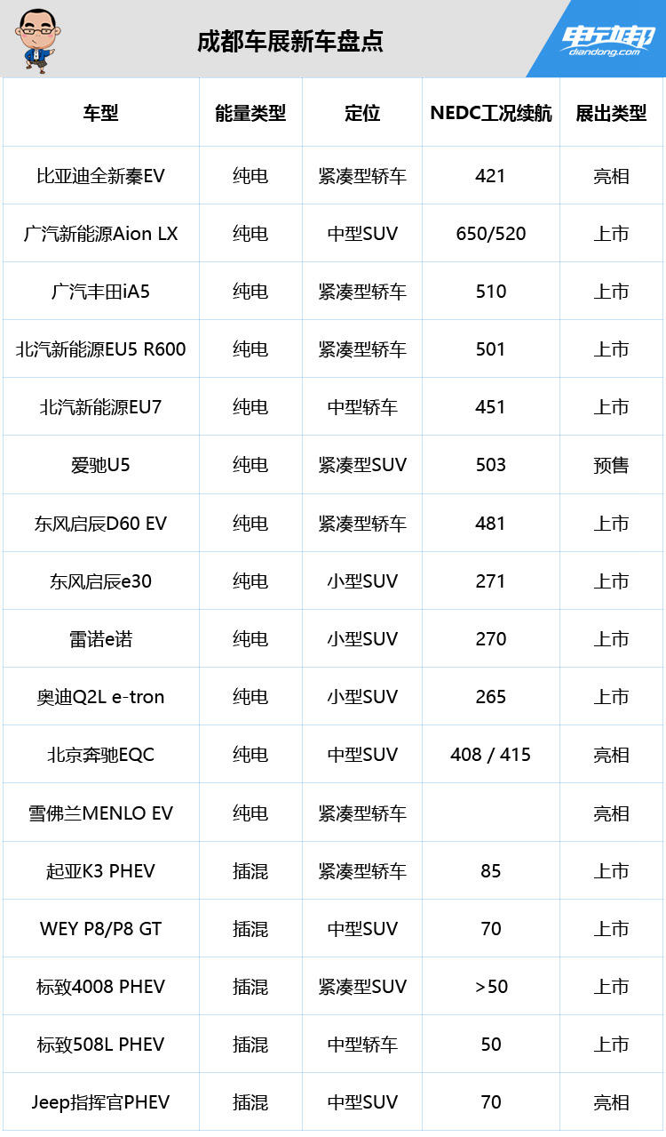 广汽AionLX/北汽EU5 R600/北京奔驰EQC在列，成都车展新车预览