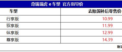 推出四款车型，奇瑞瑞虎e上市，补贴后售价10.99万起