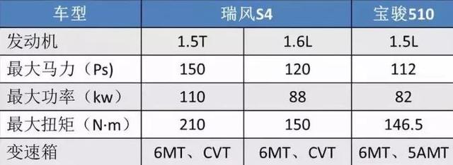 三缸如鲠在喉"留给你的"四缸"精品小SUV只剩瑞风S4和宝骏510了