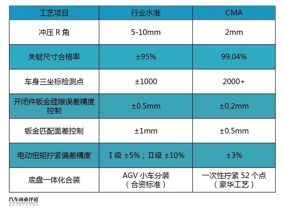 吉利净利润下滑的背后，是CMA架构的起步