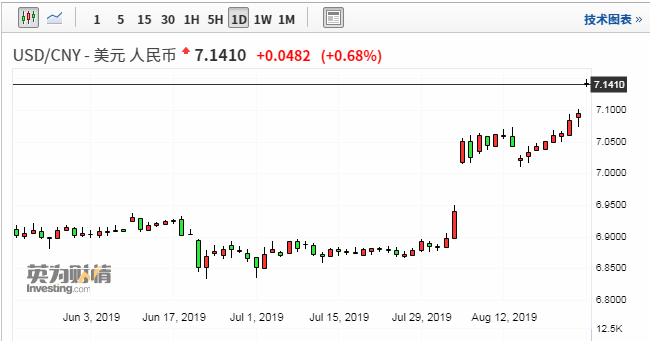 在岸、离岸人民币汇率双双大跌