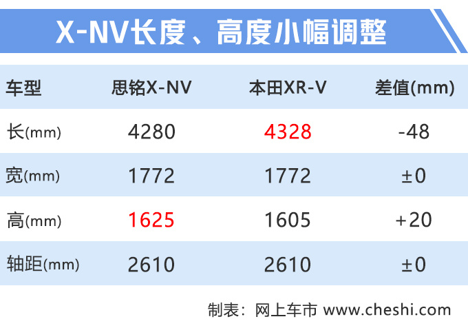 本田XR-V电动版，下月发布，续航超400km，多少钱你会买？