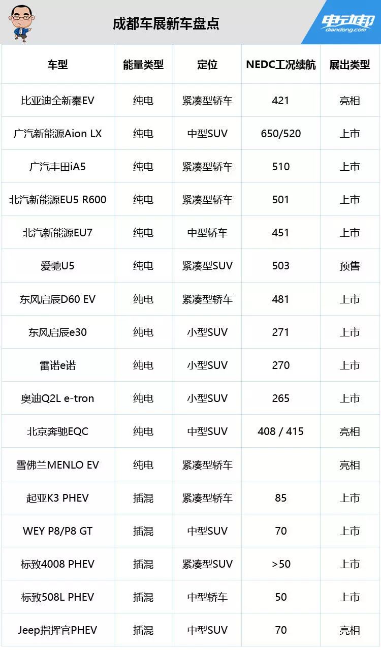 续航500km车型井喷！成都车展一大拨新车来袭，买车的先别着急...