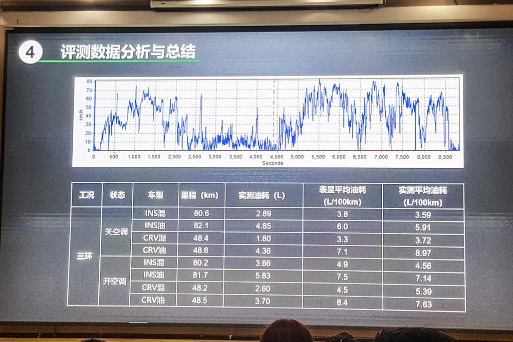 城市工况节油率57.18% 本田i-MMD混合动力系统评测报告发布