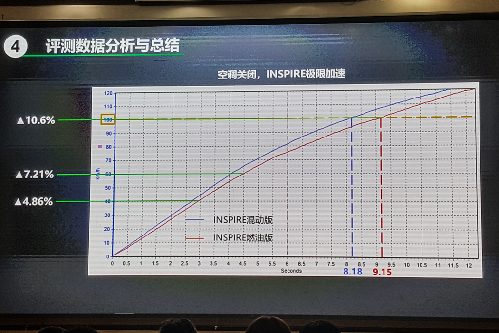 城市工况节油率57.18% 本田i-MMD混合动力系统评测报告发布