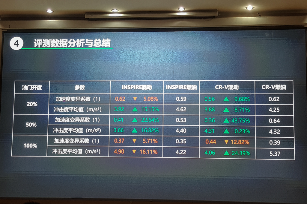 城市工况节油率57.18% 本田i-MMD混合动力系统评测报告发布