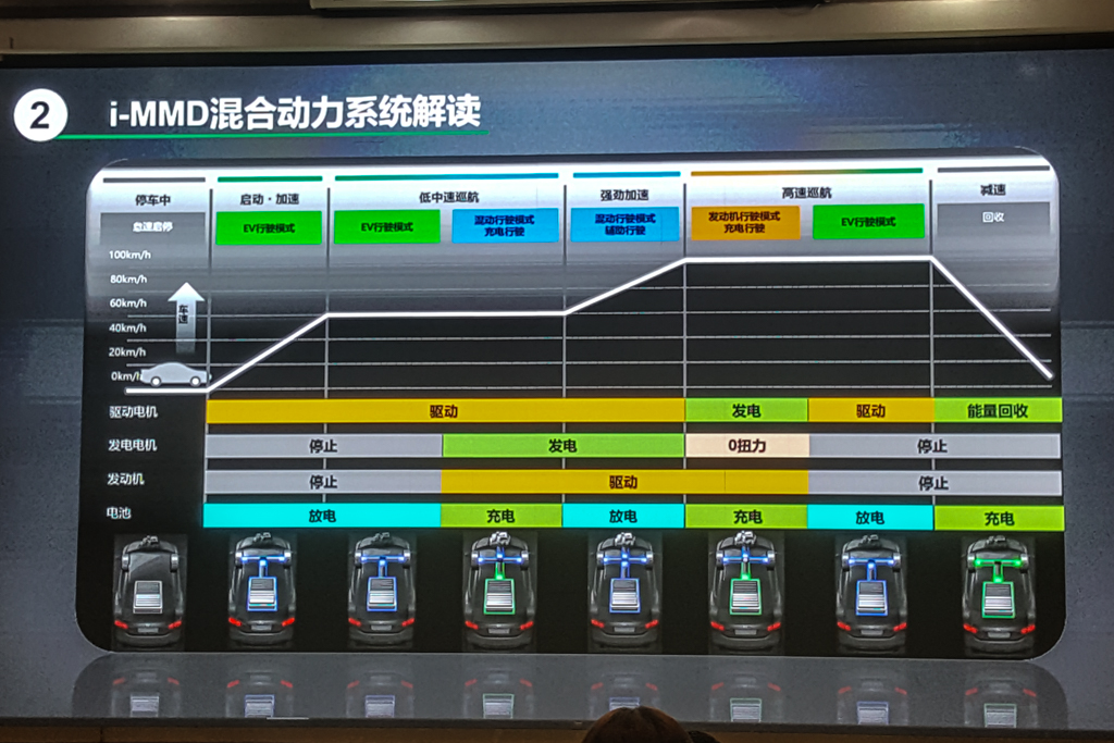 城市工况节油率57.18% 本田i-MMD混合动力系统评测报告发布