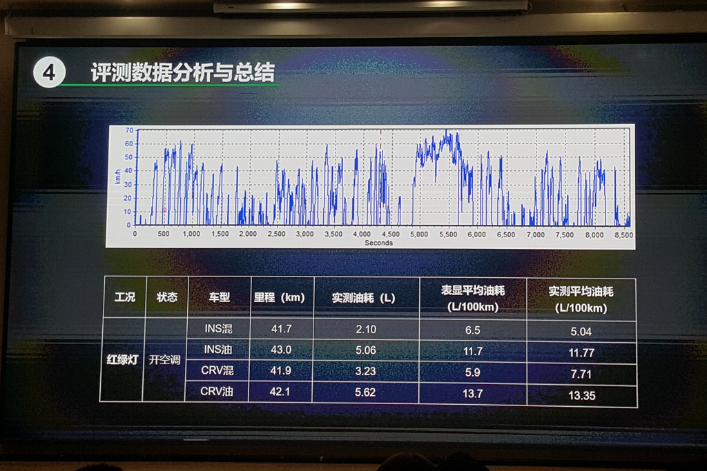 城市工况节油率57.18% 本田i-MMD混合动力系统评测报告发布