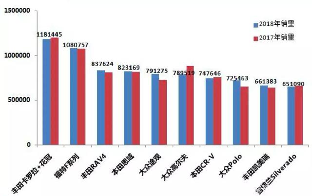 全球产值最高的单一车型，年产销100多万值500亿美元，不是卡罗拉