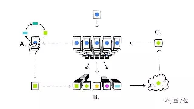 这项技术是谷歌ai的new sexy 利于隐私 节能环保,目前最大挑战是布道阐释