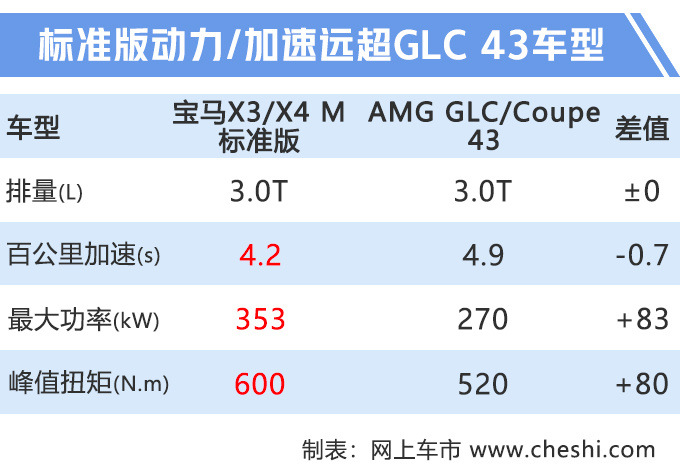 这辆宝马X3不好惹，83.99万元起售，4秒破百，超跑也得让它三分