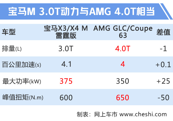 这辆宝马X3不好惹，83.99万元起售，4秒破百，超跑也得让它三分