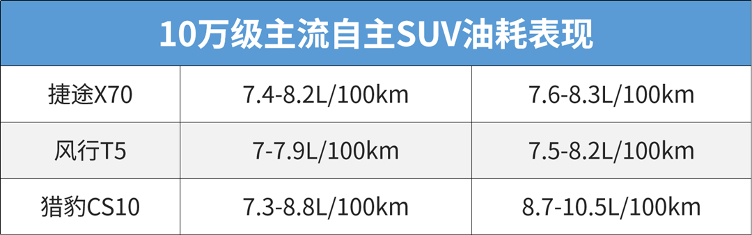 手握10万块，要不要买个尺寸大配置高的自主车？