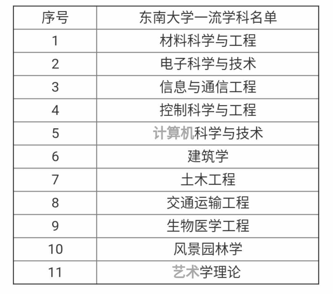 东南大学和中南大学哪个实力更强大？考生该如何选择？