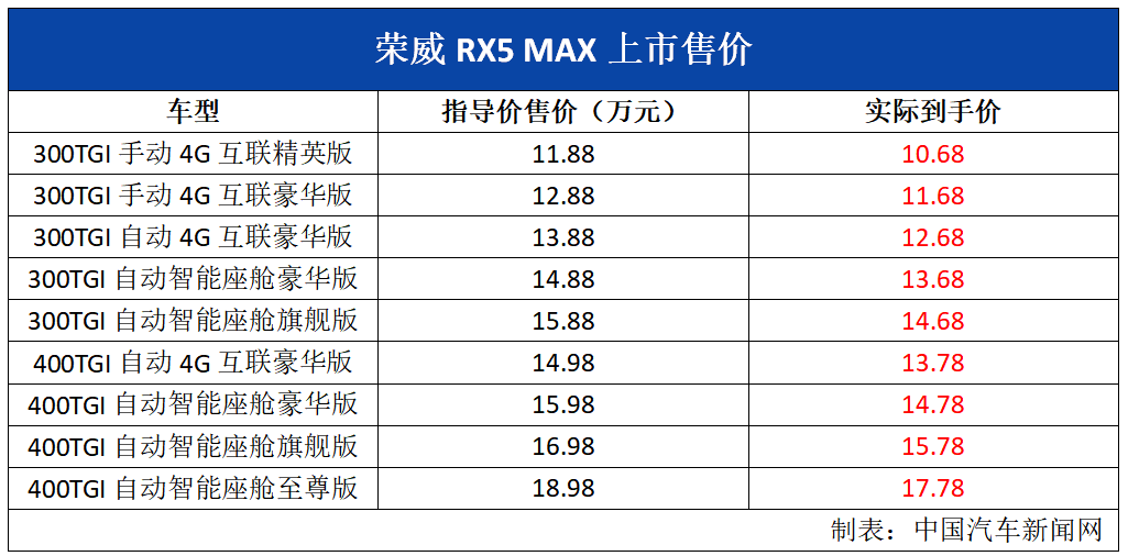 上市就官降1.2万元,荣威RX5 MAX实际到手价10.68万元起