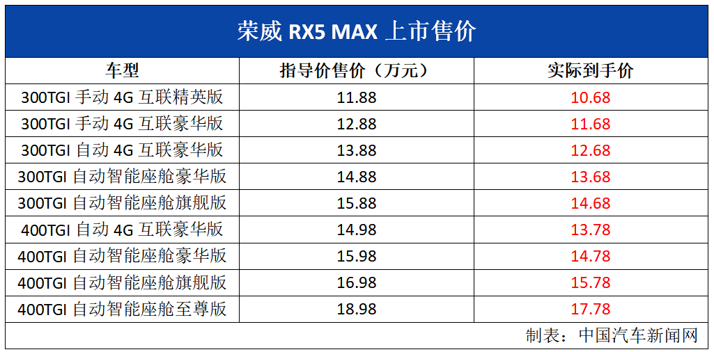 上市就官降1.2万元，荣威RX5 MAX实际到手价10.68万元起