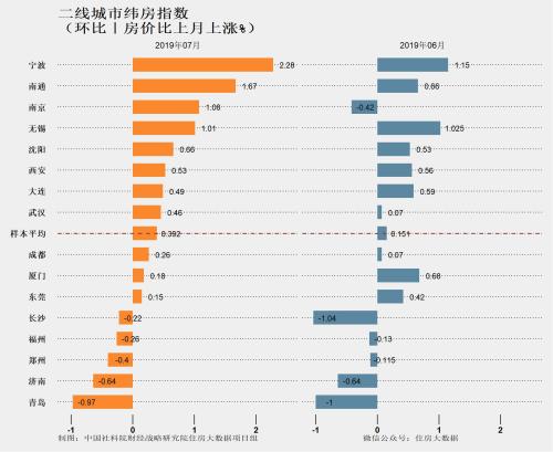  二线城市纬房指数。图片来自住房大数据项目组