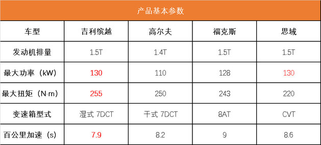 百公里加速仅7.9秒的缤越 是合格的小钢炮吗？