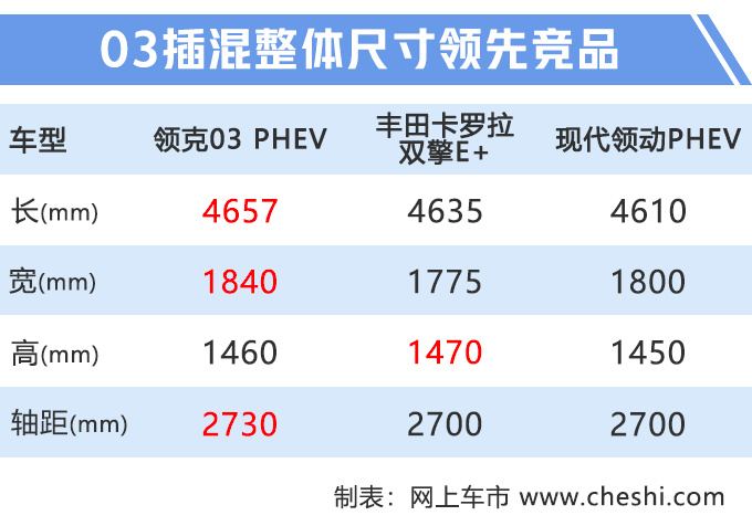 领克03混动来了!8天后开卖,一箱油跑一千公里,不到20万?