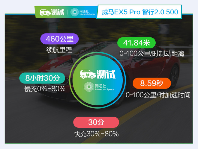 新兵蛋子？不你错了 测威马EX5 Pro 智行2.0 500