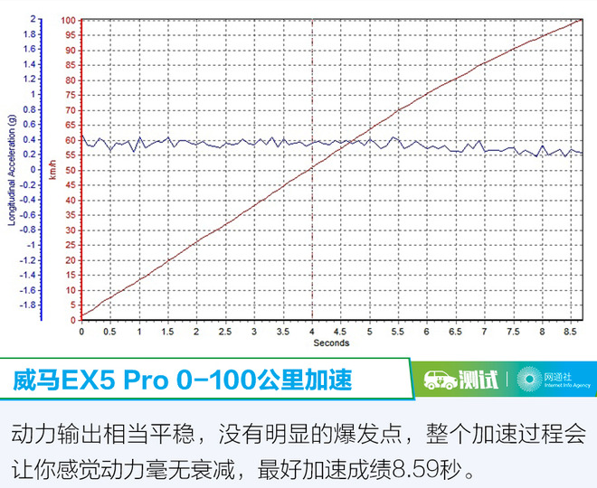 新兵蛋子？不你错了 测威马EX5 Pro 智行2.0 500