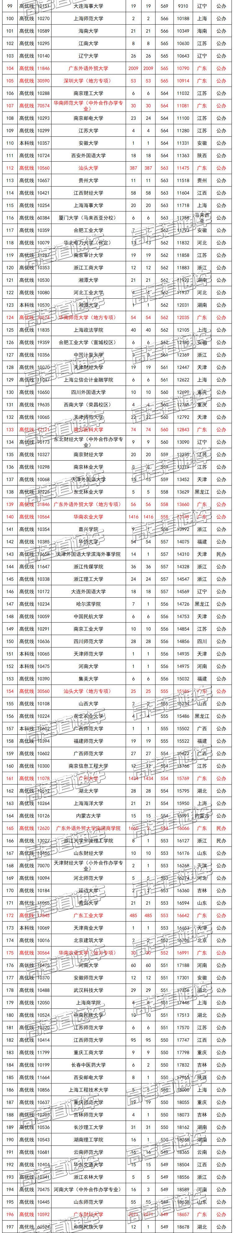 2020广东理科排位学_2020年高考广东省985(双一流)大学理科分数线及排名总(2)