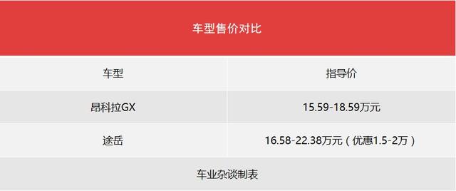 一个9AT+四驱,一个优惠2万,别克昂科拉GX与大众途岳怎么选?