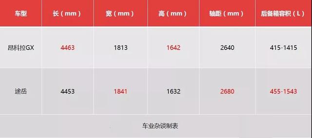 一个9AT+四驱,一个优惠2万,别克昂科拉GX与大众途岳怎么选?