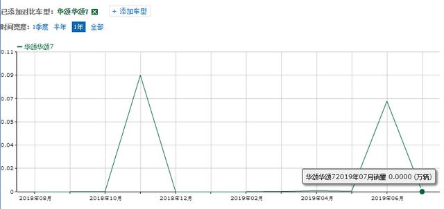 销量低迷，华颂唯一车型华颂7出路在哪