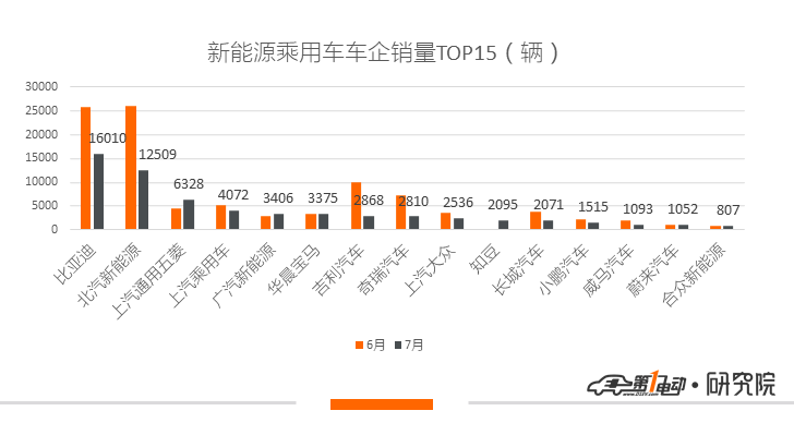 新能源乘用车7月销量：补贴退坡市场硬着陆，热门车型集体失声